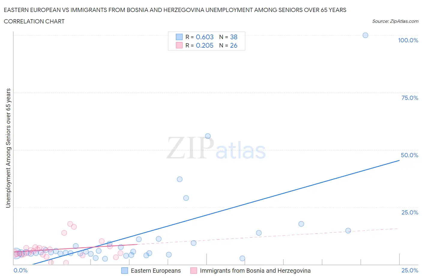 Eastern European vs Immigrants from Bosnia and Herzegovina Unemployment Among Seniors over 65 years