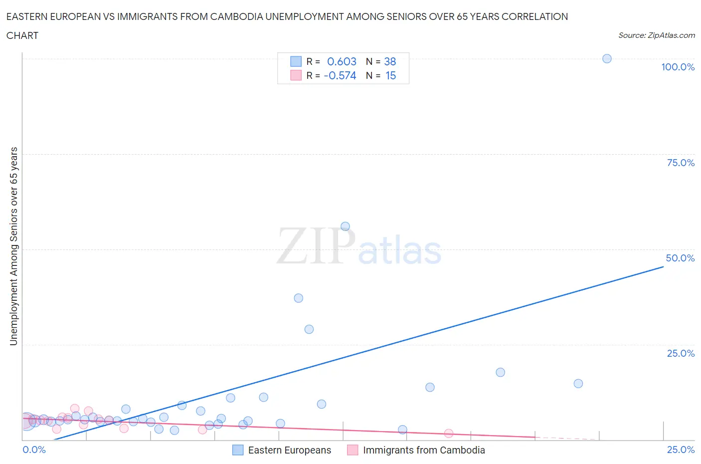 Eastern European vs Immigrants from Cambodia Unemployment Among Seniors over 65 years