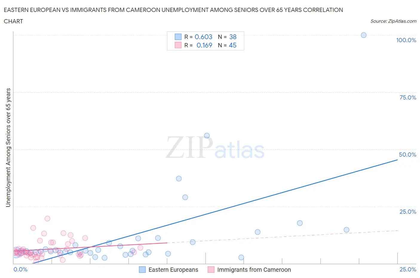 Eastern European vs Immigrants from Cameroon Unemployment Among Seniors over 65 years