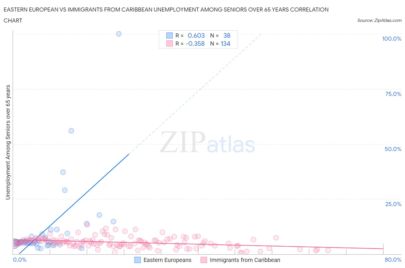 Eastern European vs Immigrants from Caribbean Unemployment Among Seniors over 65 years