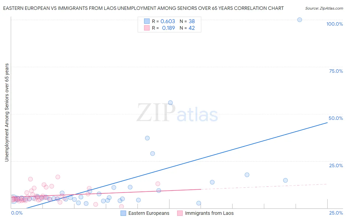 Eastern European vs Immigrants from Laos Unemployment Among Seniors over 65 years