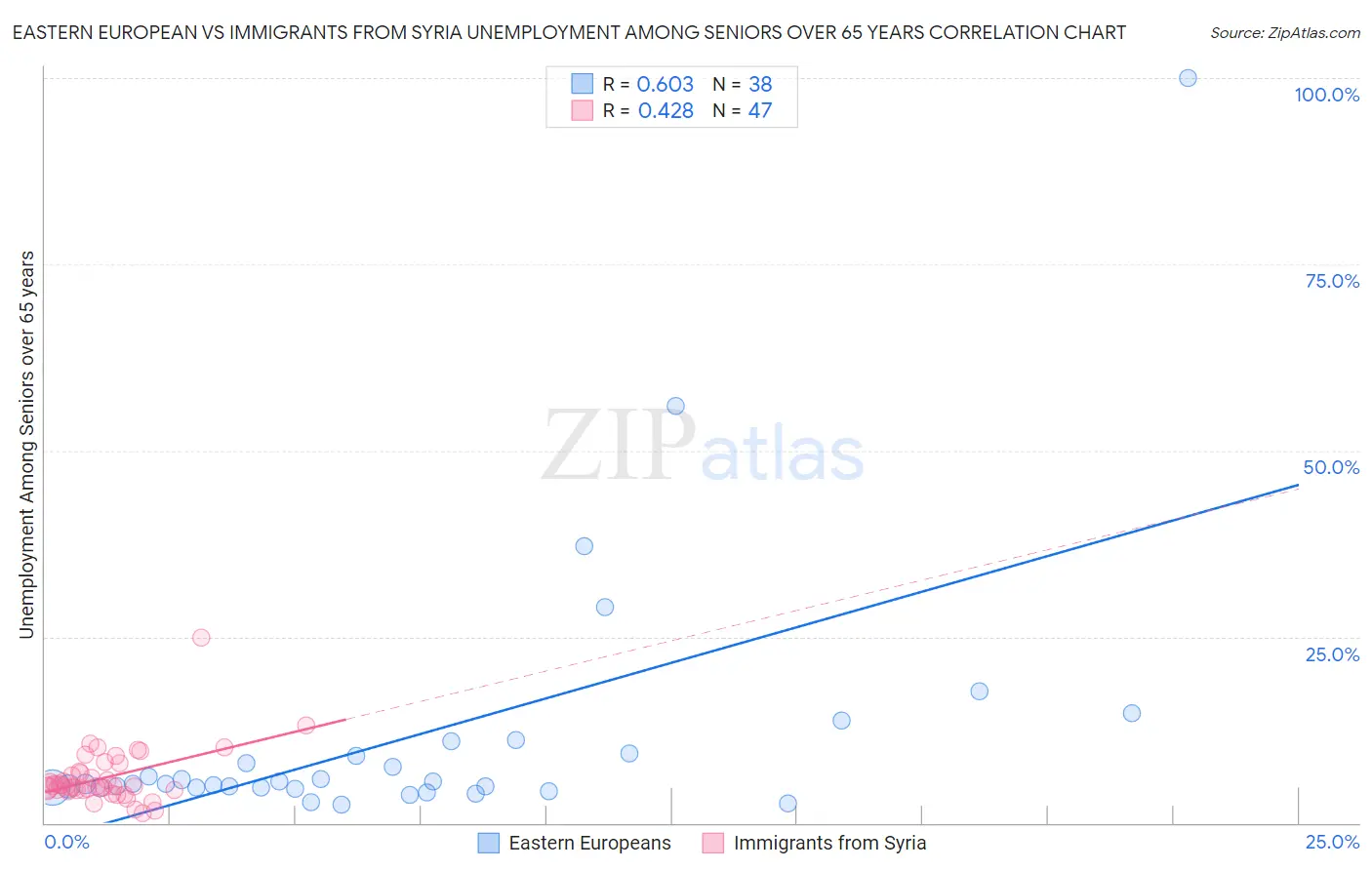 Eastern European vs Immigrants from Syria Unemployment Among Seniors over 65 years