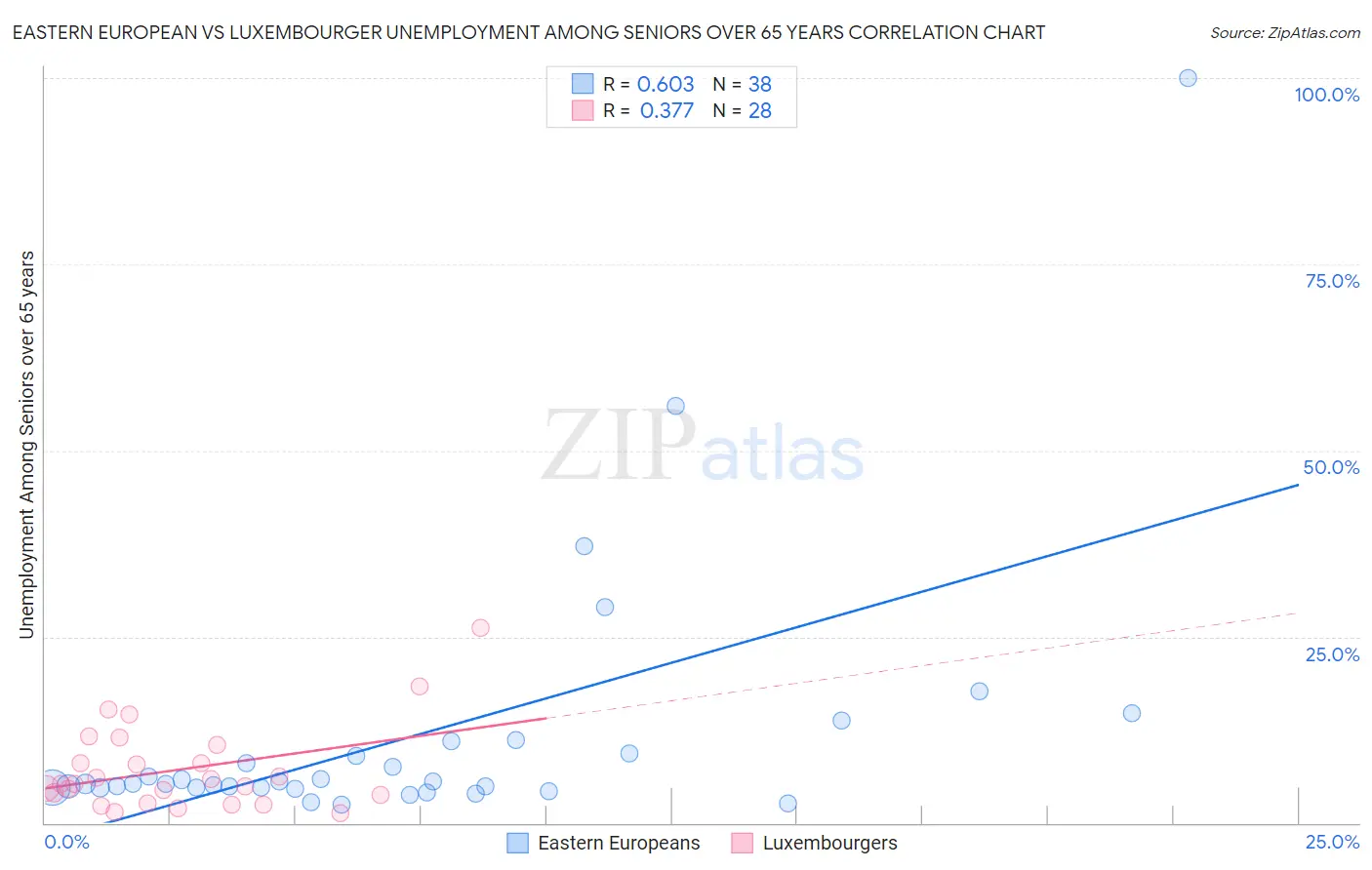 Eastern European vs Luxembourger Unemployment Among Seniors over 65 years