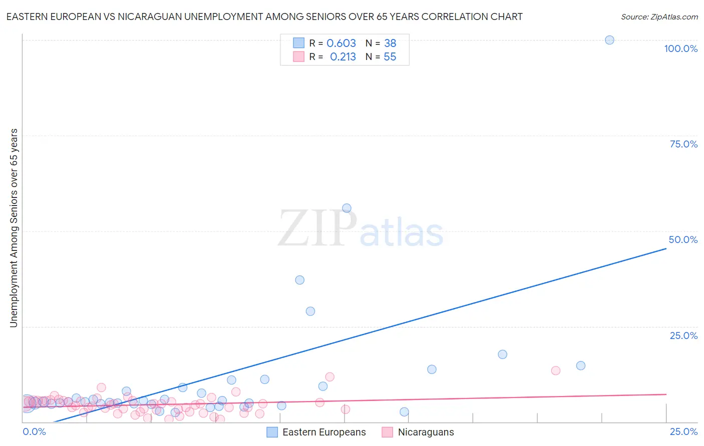 Eastern European vs Nicaraguan Unemployment Among Seniors over 65 years