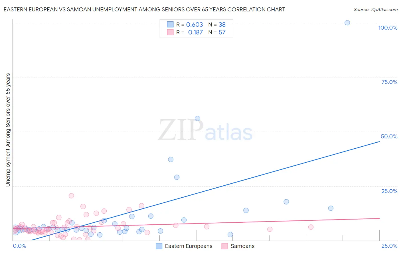 Eastern European vs Samoan Unemployment Among Seniors over 65 years