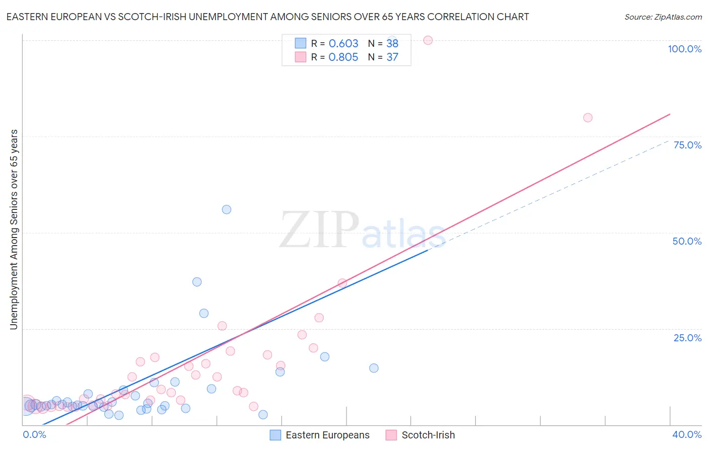 Eastern European vs Scotch-Irish Unemployment Among Seniors over 65 years