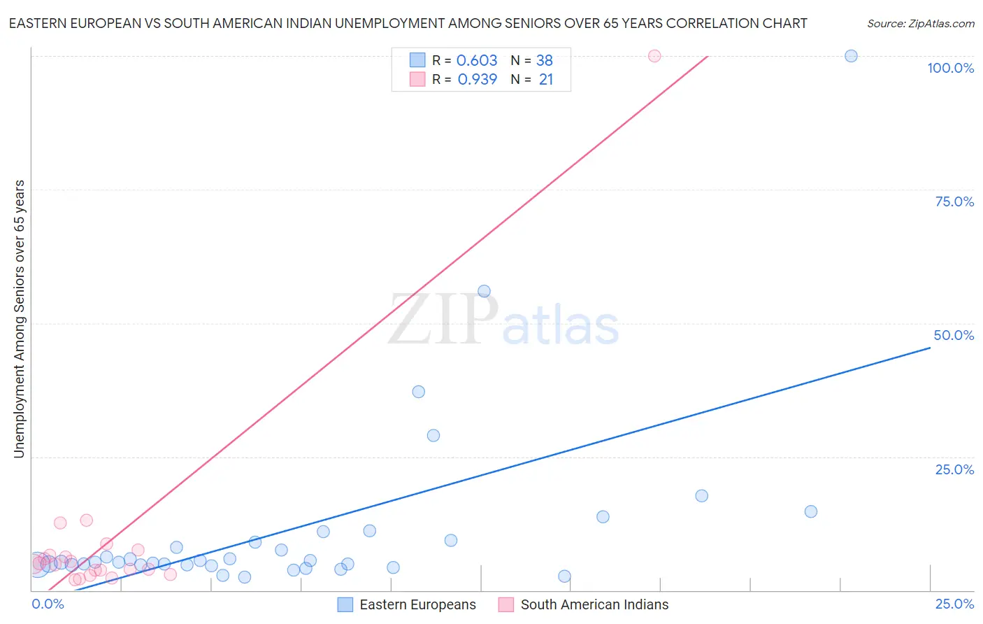 Eastern European vs South American Indian Unemployment Among Seniors over 65 years