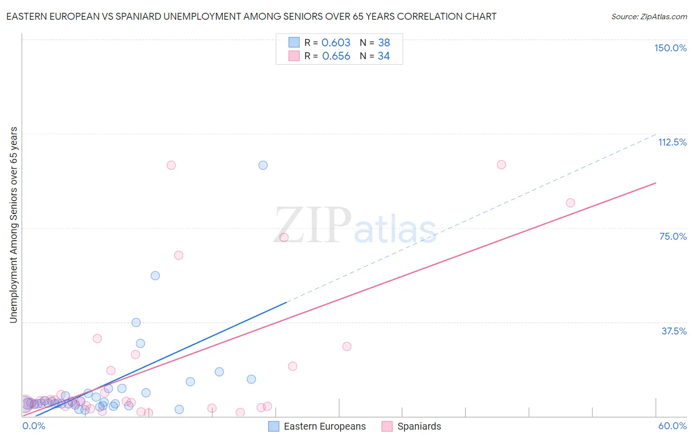 Eastern European vs Spaniard Unemployment Among Seniors over 65 years