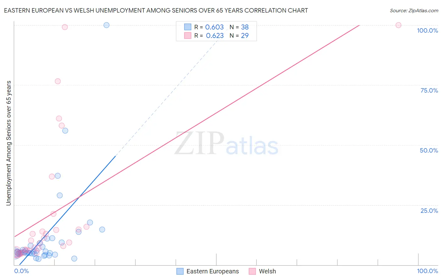 Eastern European vs Welsh Unemployment Among Seniors over 65 years