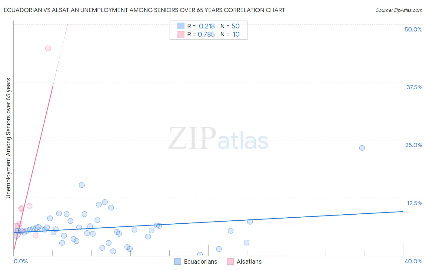 Ecuadorian vs Alsatian Unemployment Among Seniors over 65 years