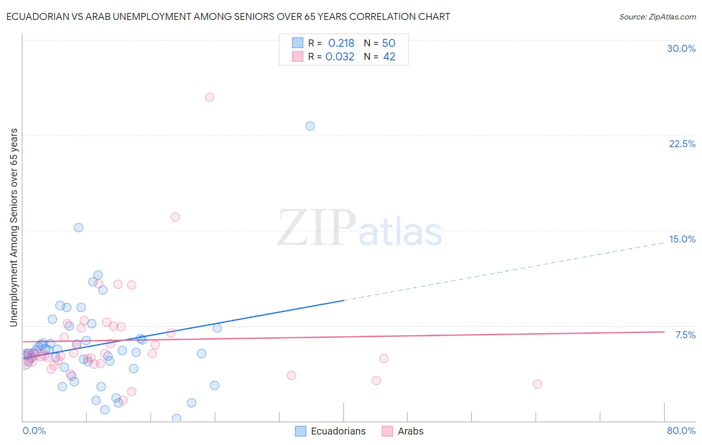 Ecuadorian vs Arab Unemployment Among Seniors over 65 years