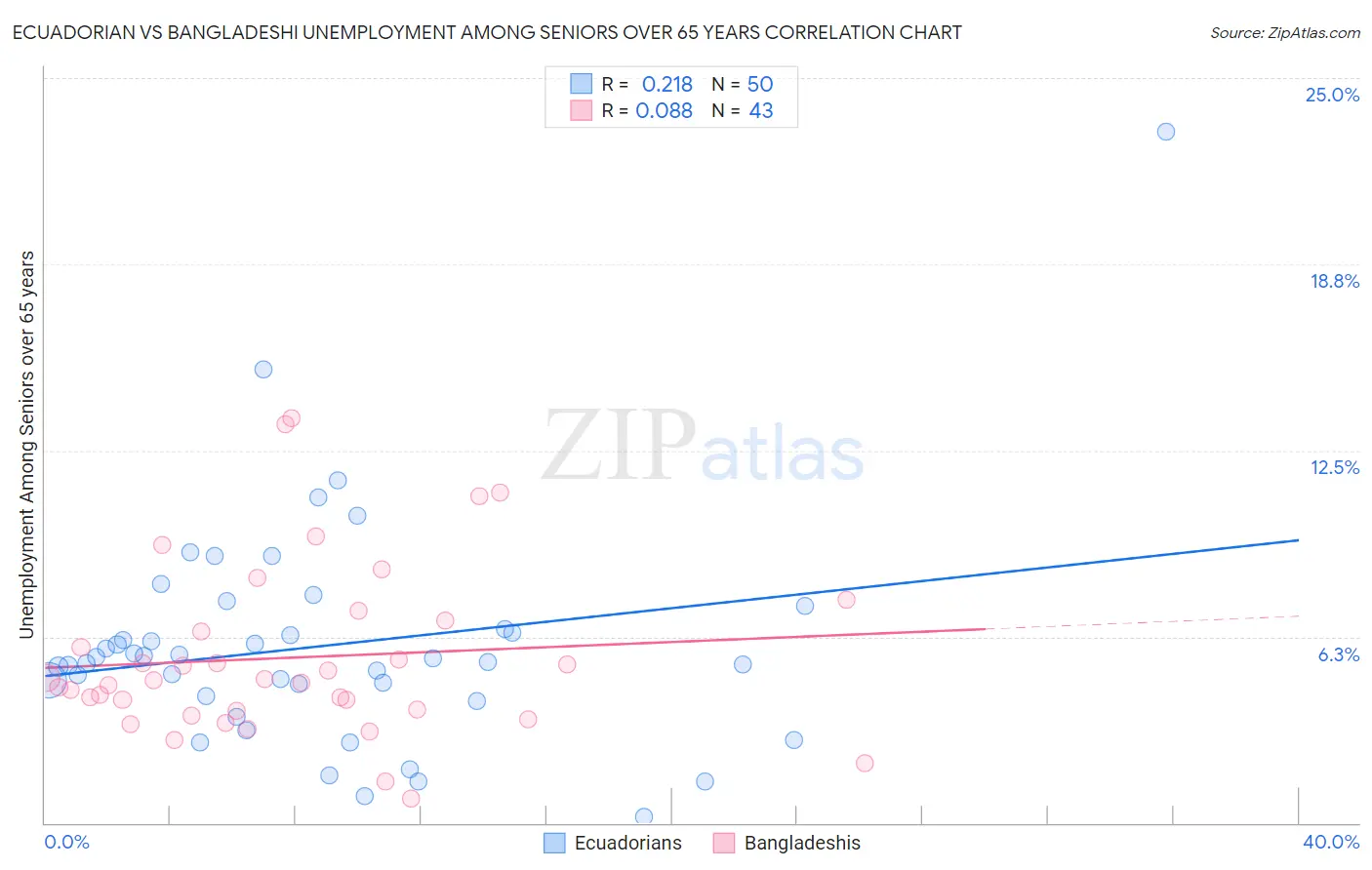 Ecuadorian vs Bangladeshi Unemployment Among Seniors over 65 years