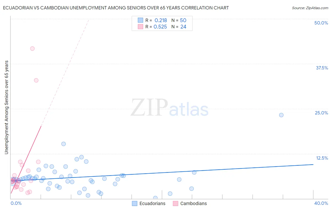 Ecuadorian vs Cambodian Unemployment Among Seniors over 65 years