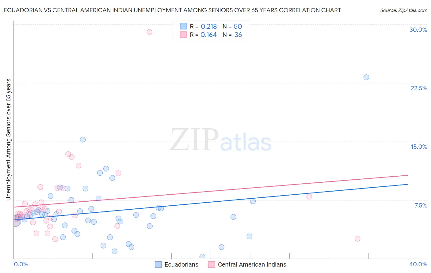 Ecuadorian vs Central American Indian Unemployment Among Seniors over 65 years