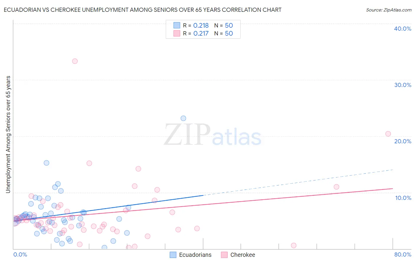 Ecuadorian vs Cherokee Unemployment Among Seniors over 65 years