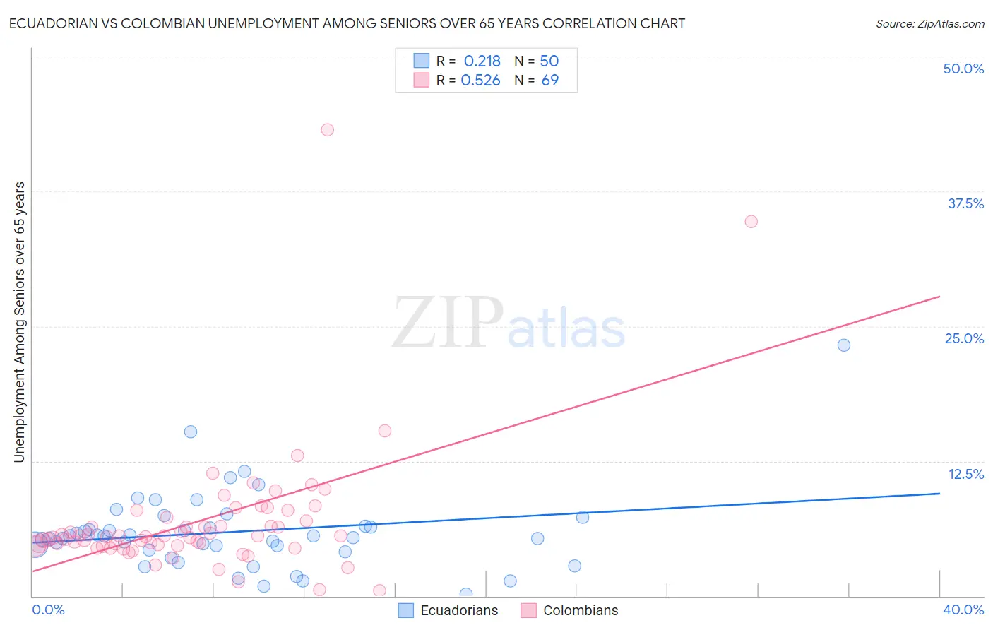 Ecuadorian vs Colombian Unemployment Among Seniors over 65 years