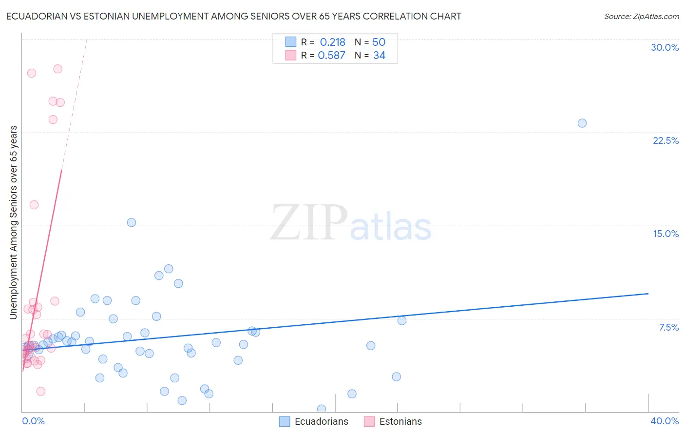 Ecuadorian vs Estonian Unemployment Among Seniors over 65 years