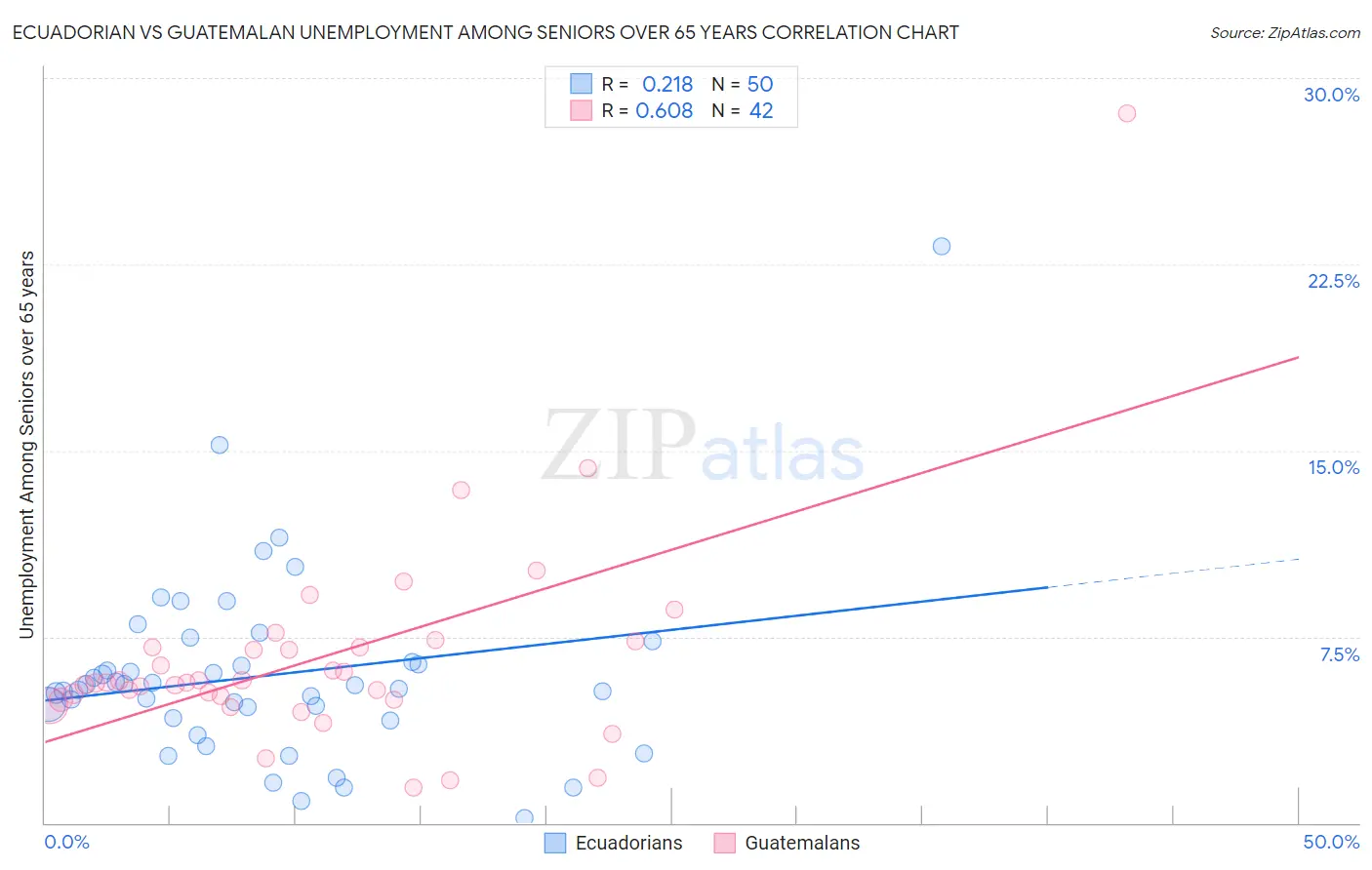 Ecuadorian vs Guatemalan Unemployment Among Seniors over 65 years