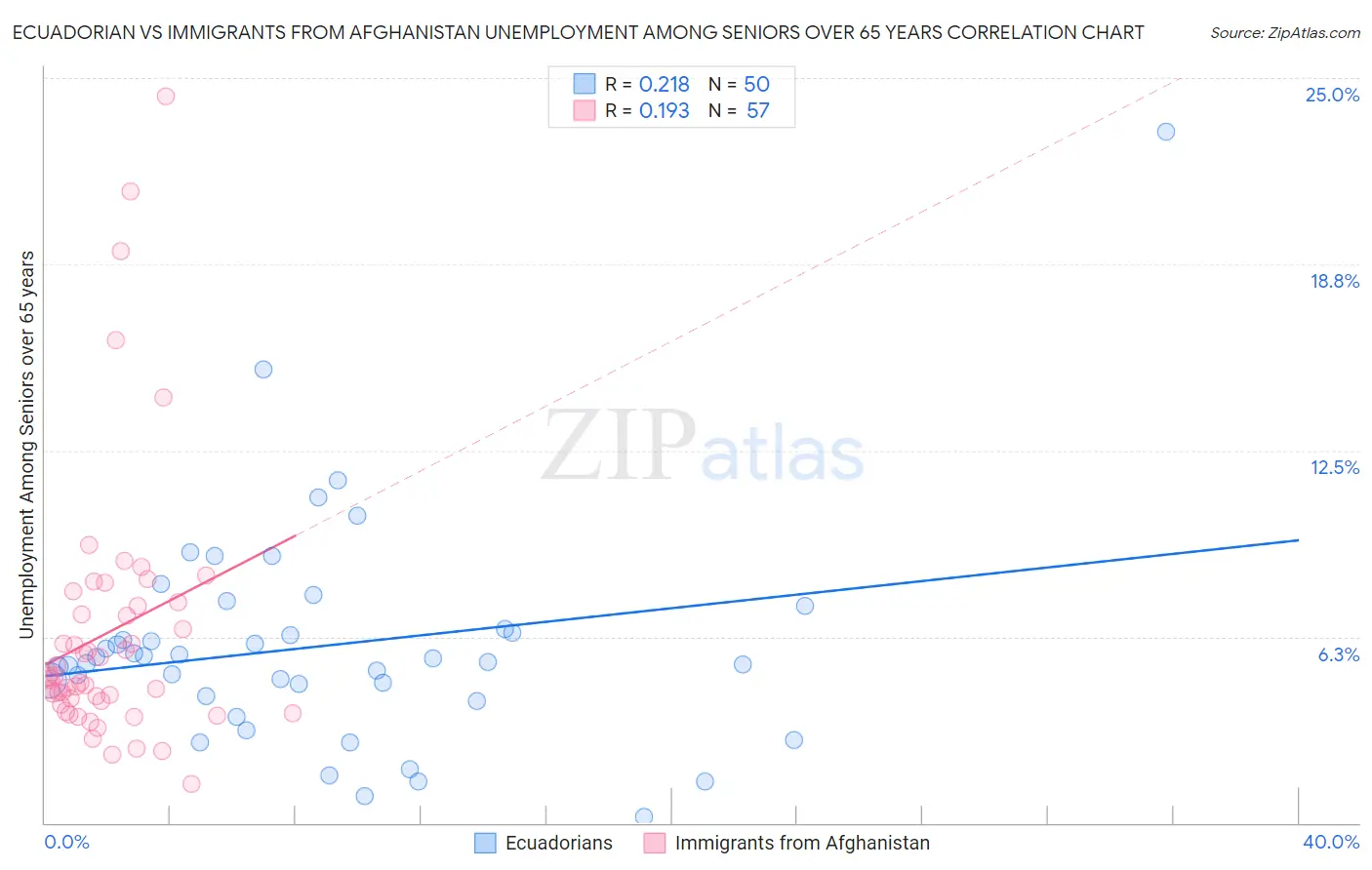 Ecuadorian vs Immigrants from Afghanistan Unemployment Among Seniors over 65 years