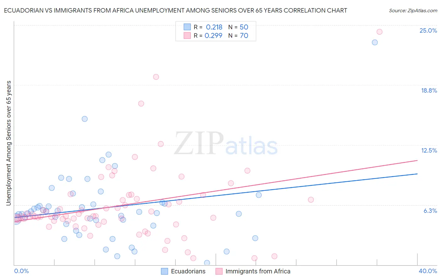 Ecuadorian vs Immigrants from Africa Unemployment Among Seniors over 65 years