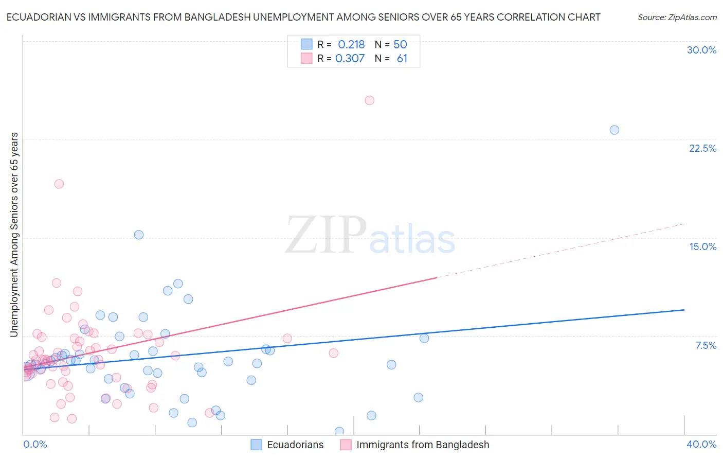 Ecuadorian vs Immigrants from Bangladesh Unemployment Among Seniors over 65 years