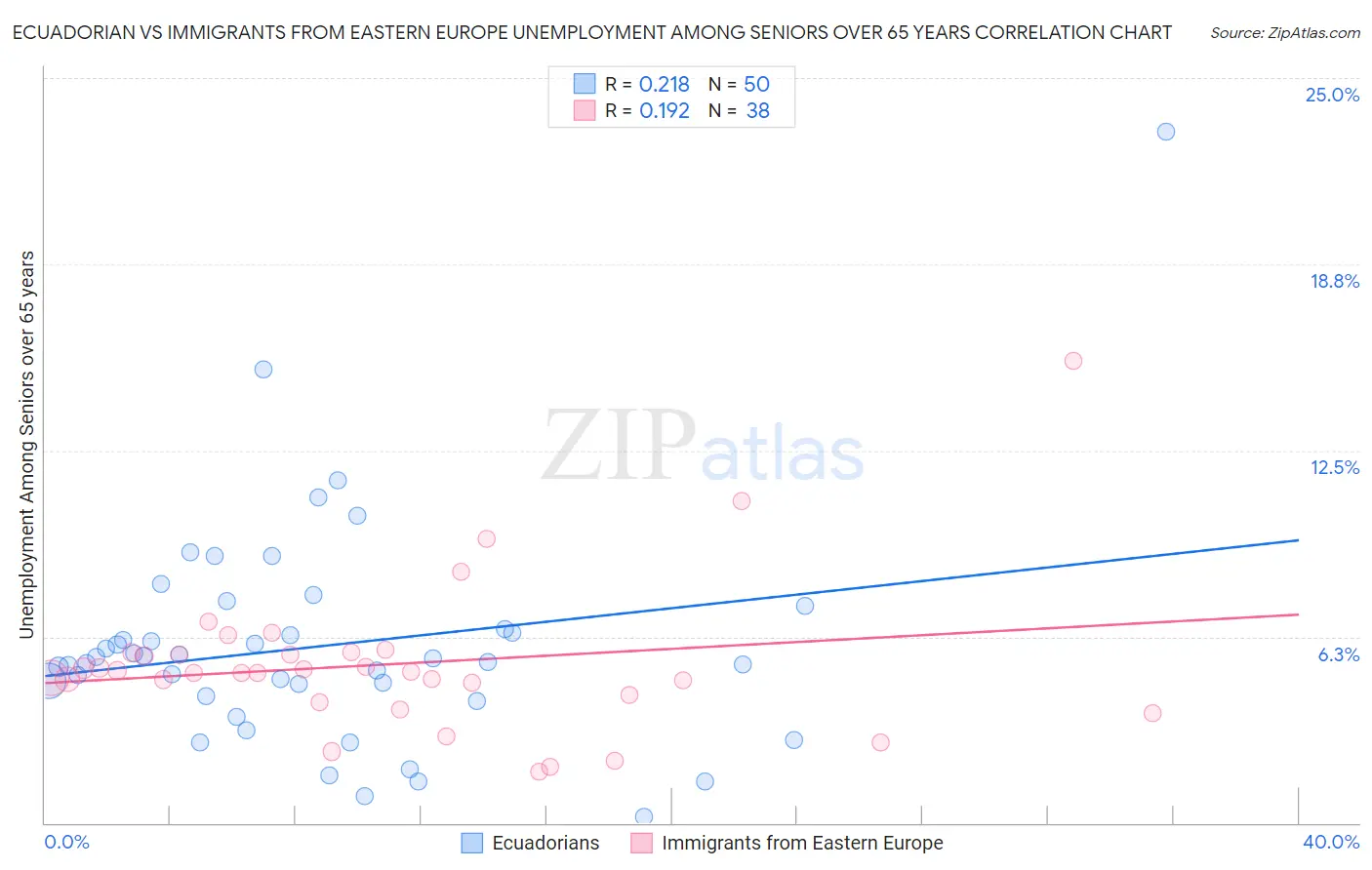 Ecuadorian vs Immigrants from Eastern Europe Unemployment Among Seniors over 65 years