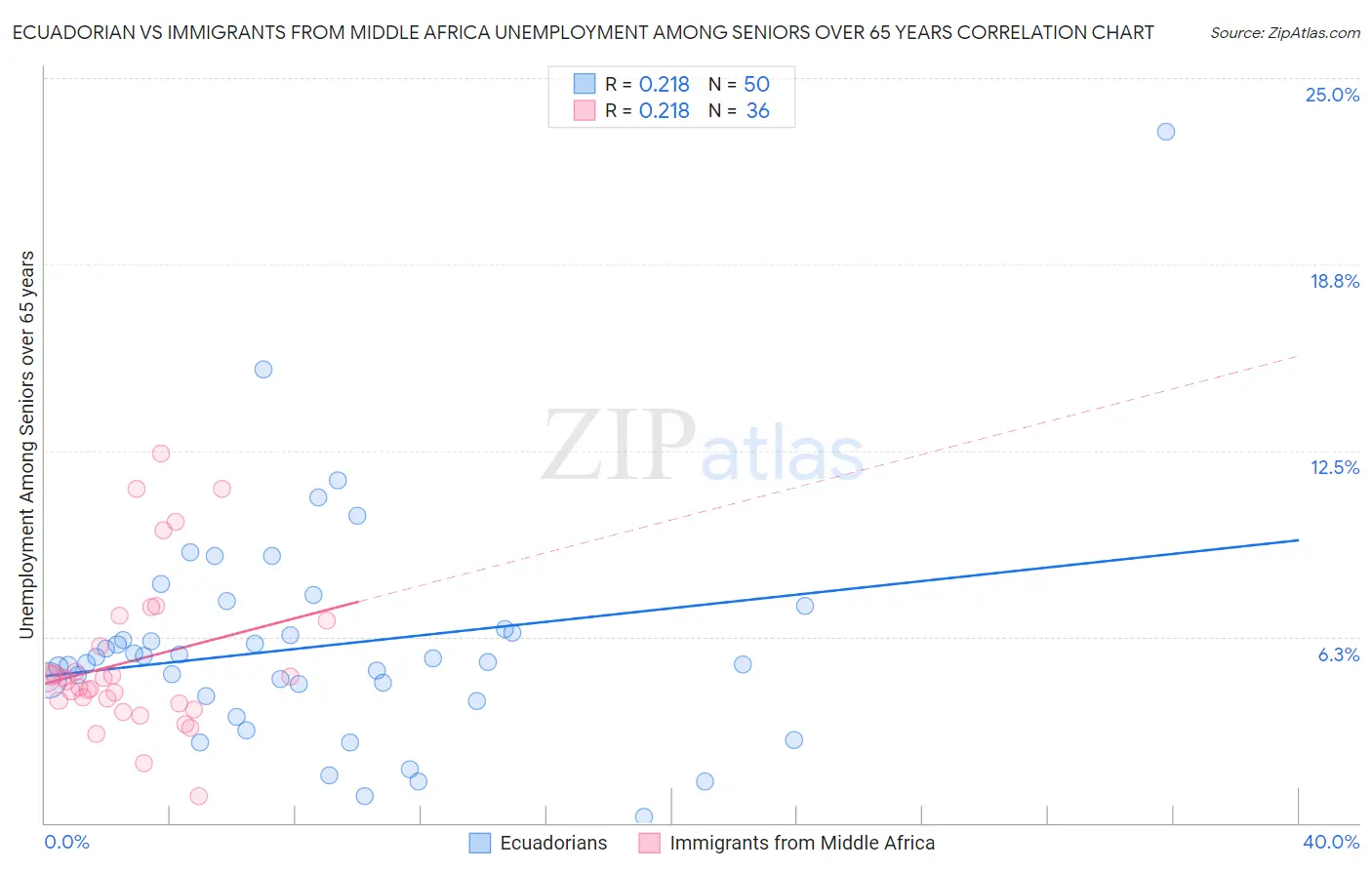 Ecuadorian vs Immigrants from Middle Africa Unemployment Among Seniors over 65 years