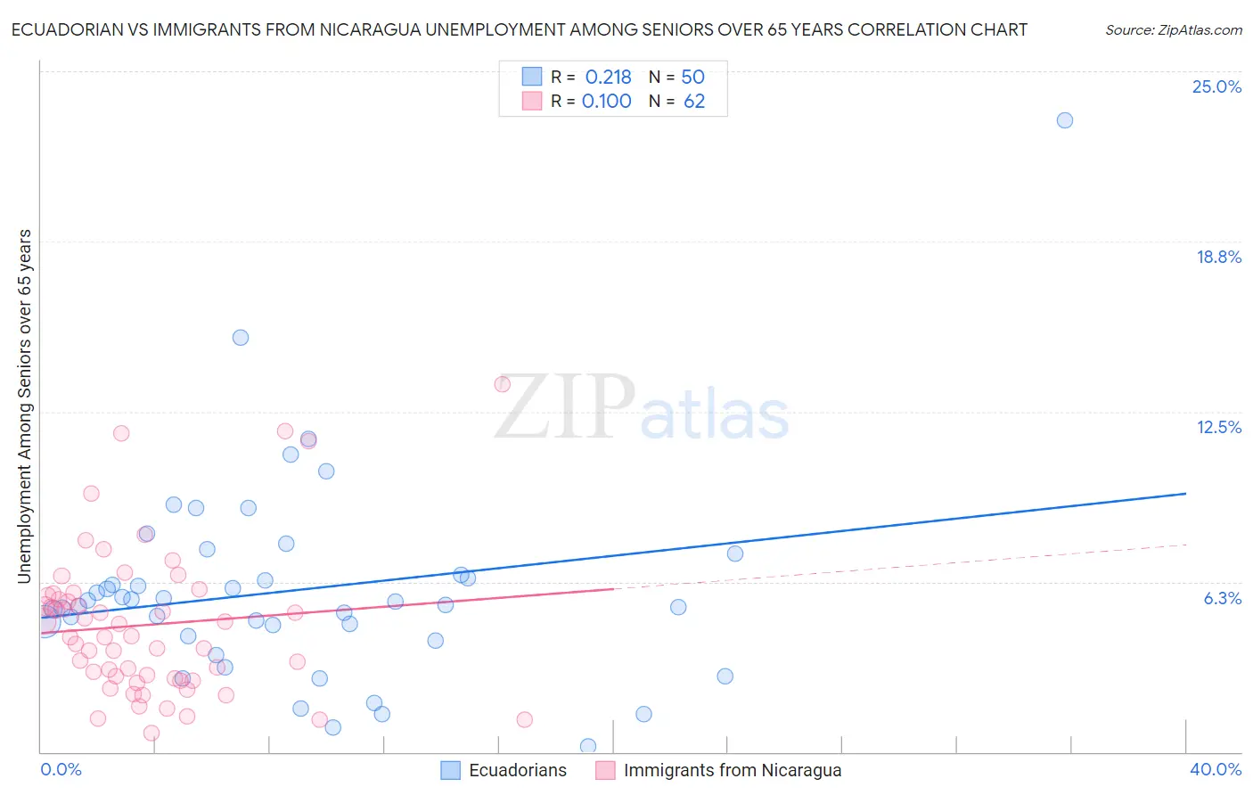 Ecuadorian vs Immigrants from Nicaragua Unemployment Among Seniors over 65 years