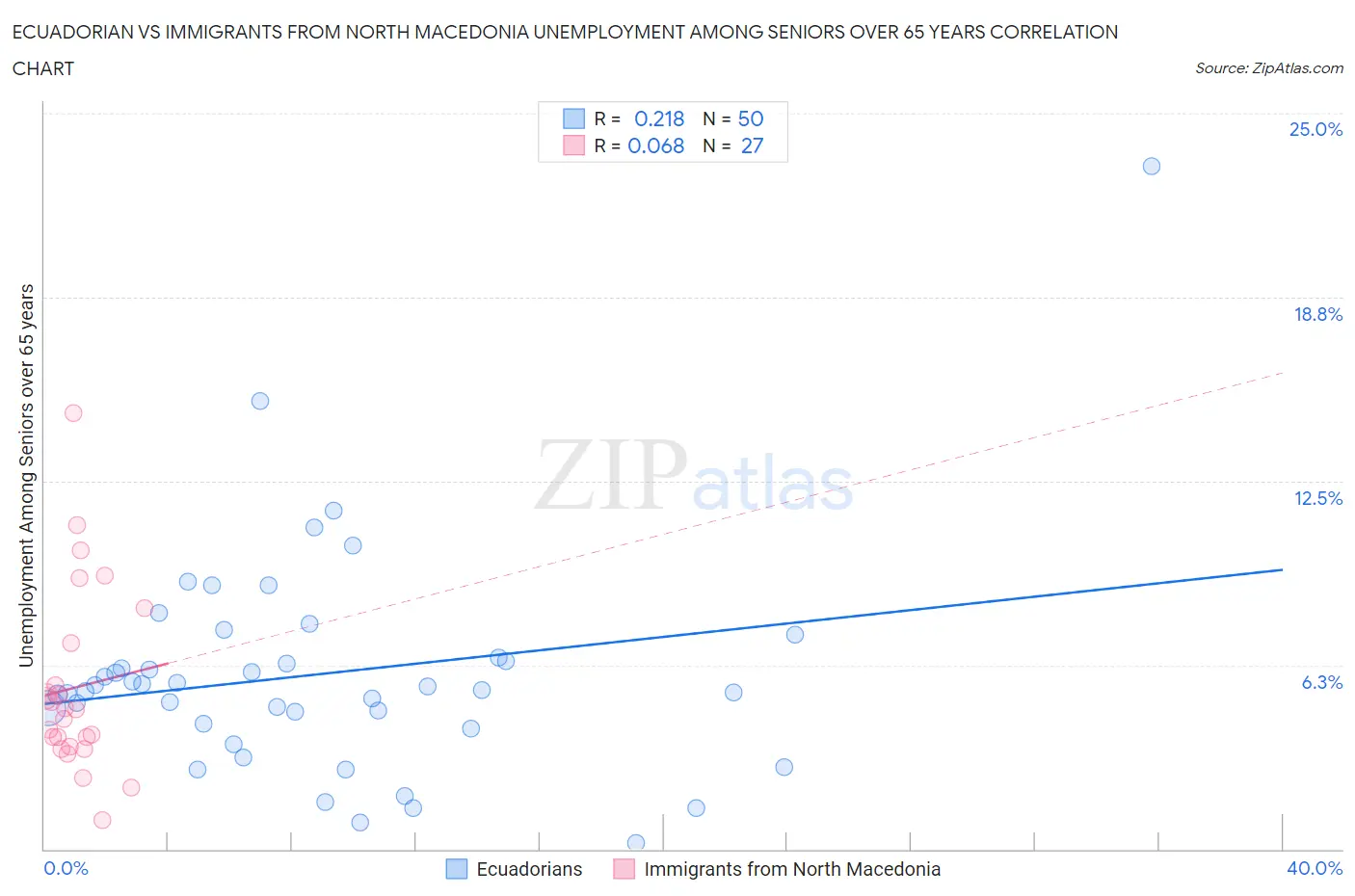 Ecuadorian vs Immigrants from North Macedonia Unemployment Among Seniors over 65 years