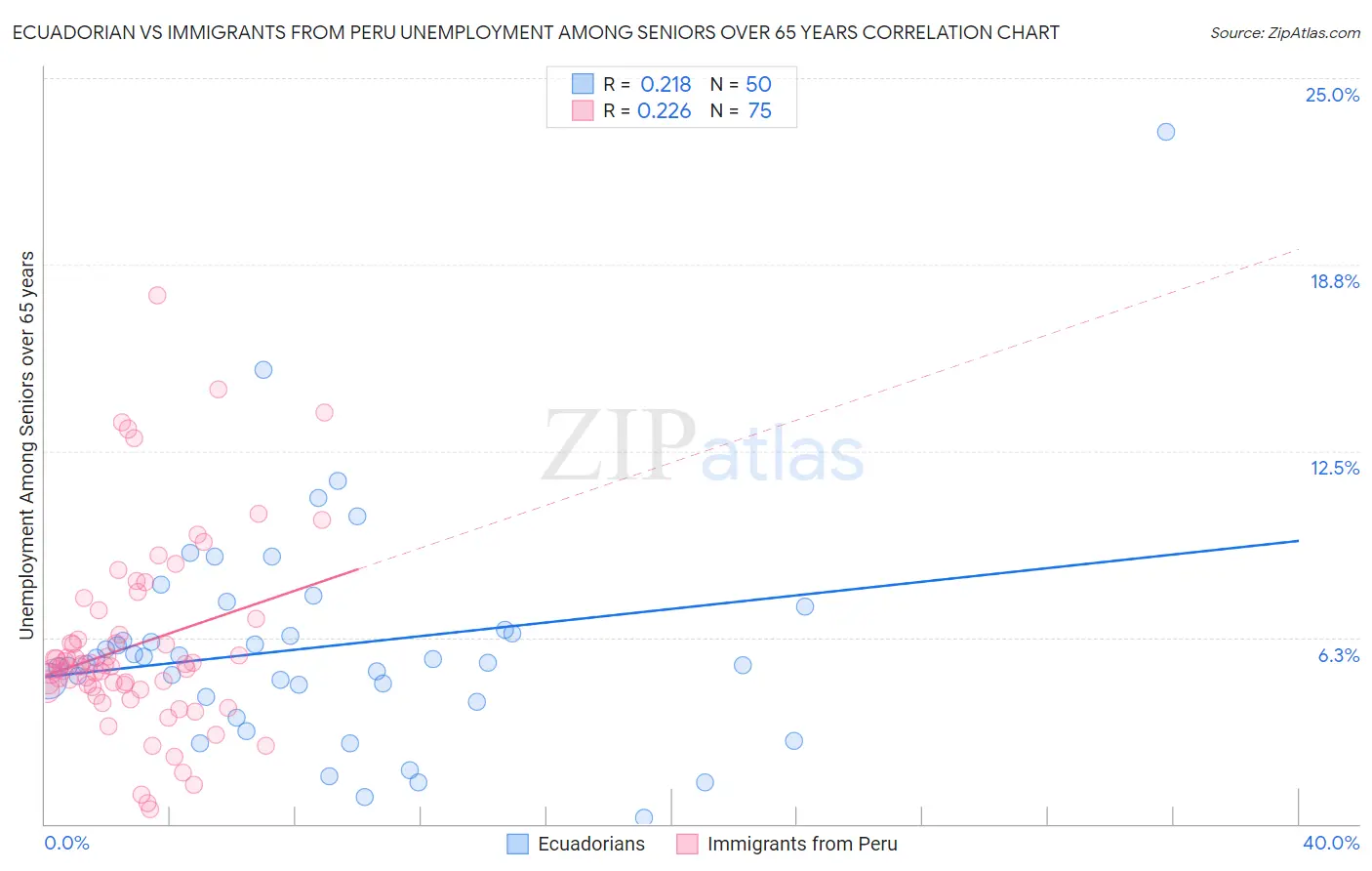 Ecuadorian vs Immigrants from Peru Unemployment Among Seniors over 65 years