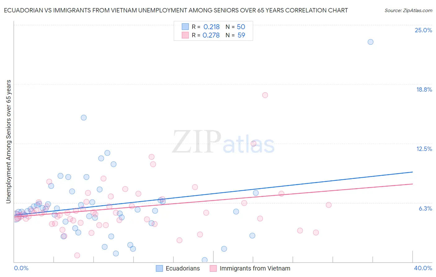 Ecuadorian vs Immigrants from Vietnam Unemployment Among Seniors over 65 years