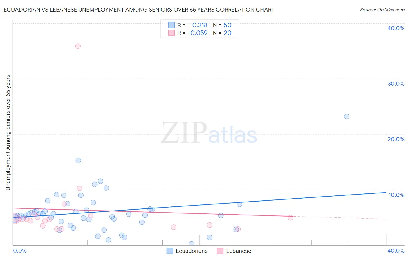 Ecuadorian vs Lebanese Unemployment Among Seniors over 65 years