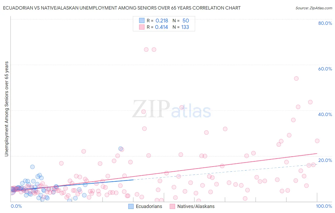 Ecuadorian vs Native/Alaskan Unemployment Among Seniors over 65 years