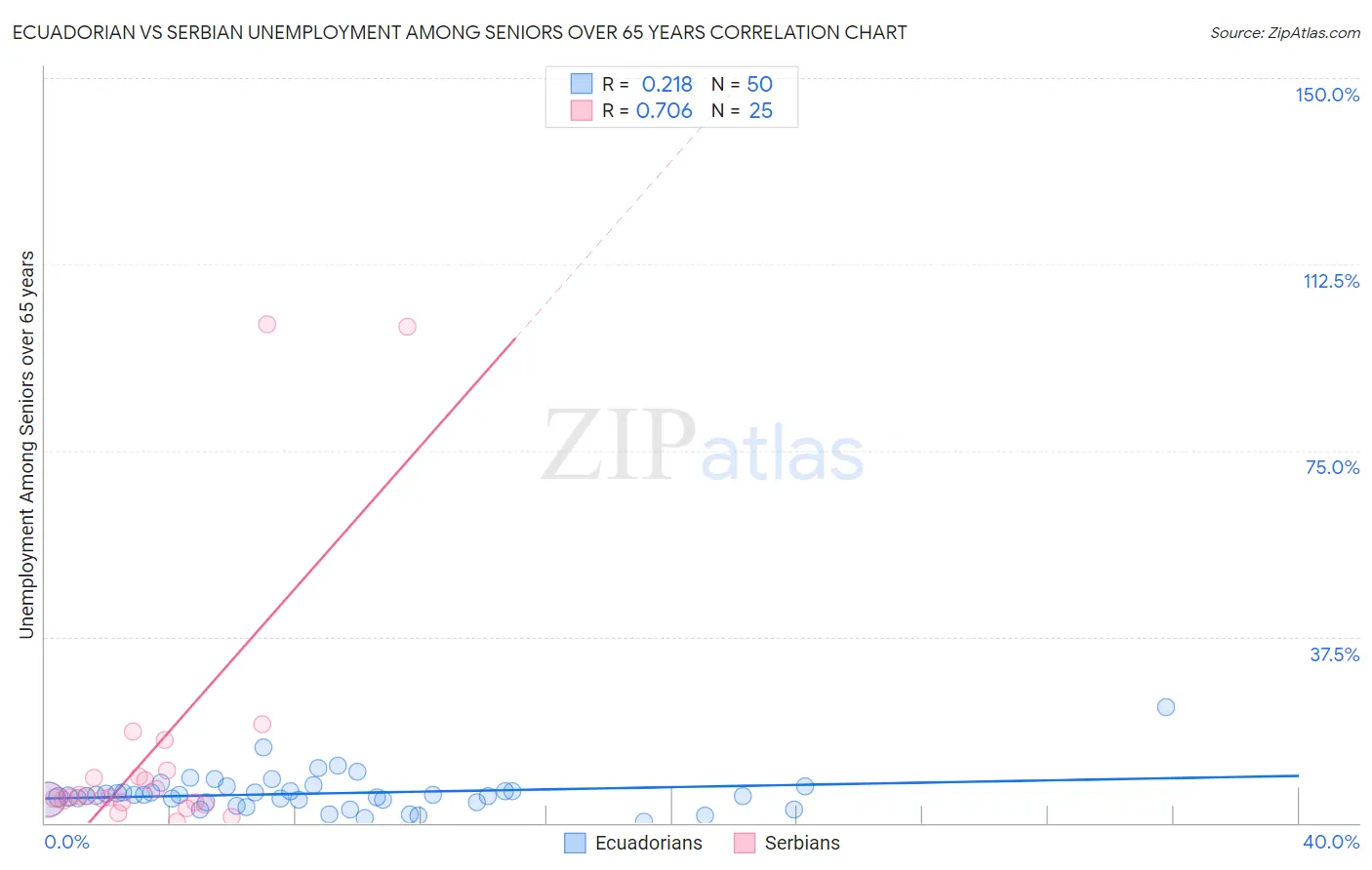 Ecuadorian vs Serbian Unemployment Among Seniors over 65 years