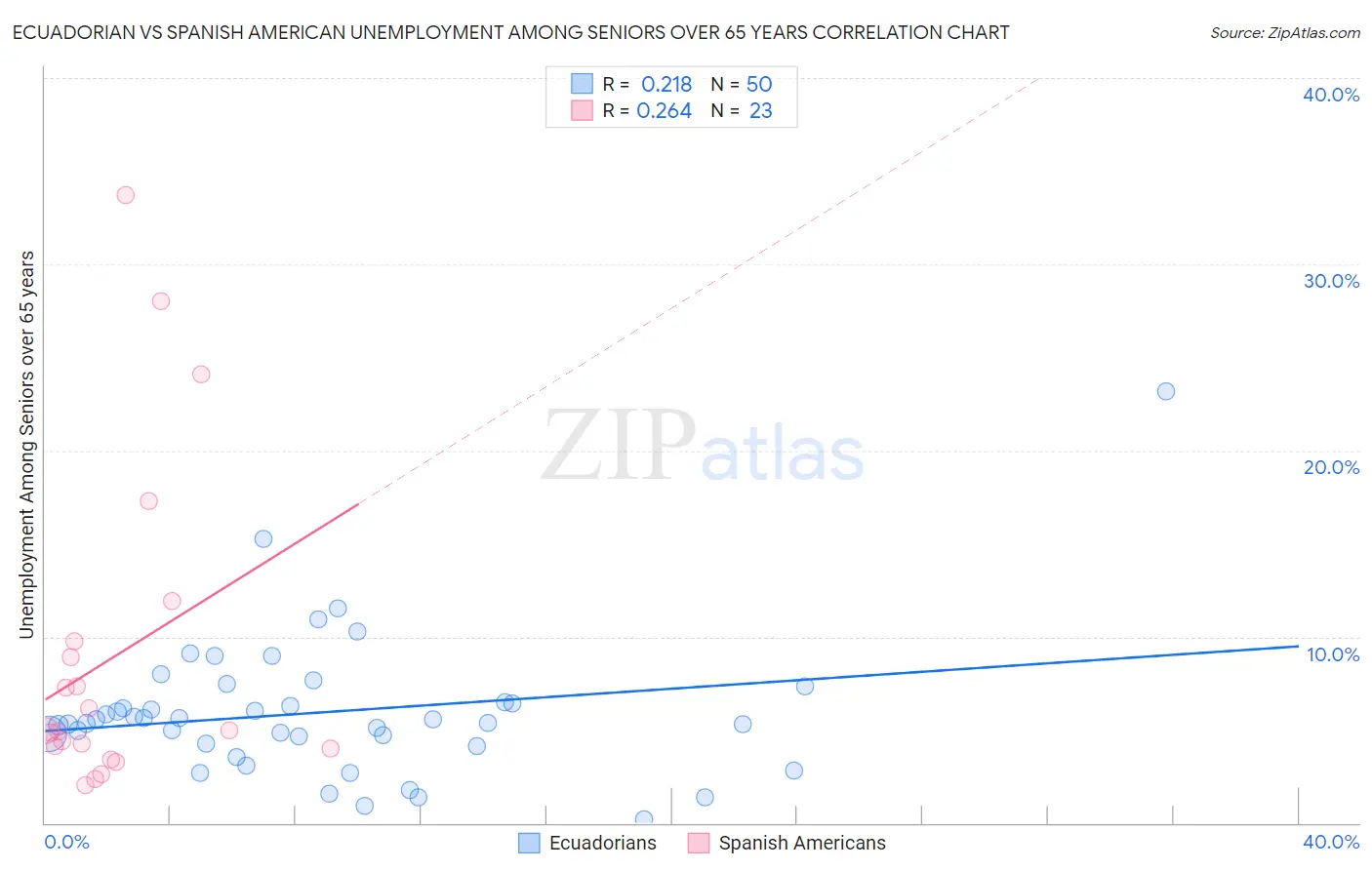 Ecuadorian vs Spanish American Unemployment Among Seniors over 65 years