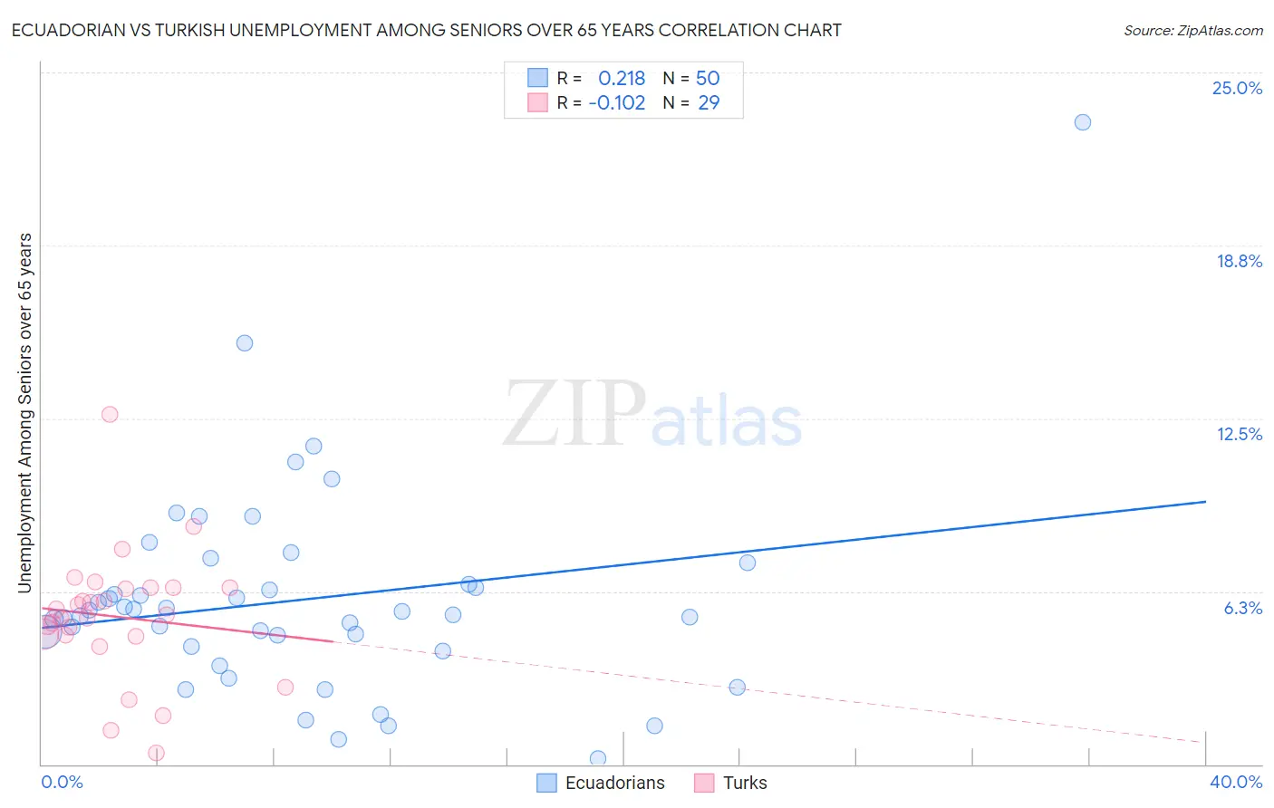 Ecuadorian vs Turkish Unemployment Among Seniors over 65 years