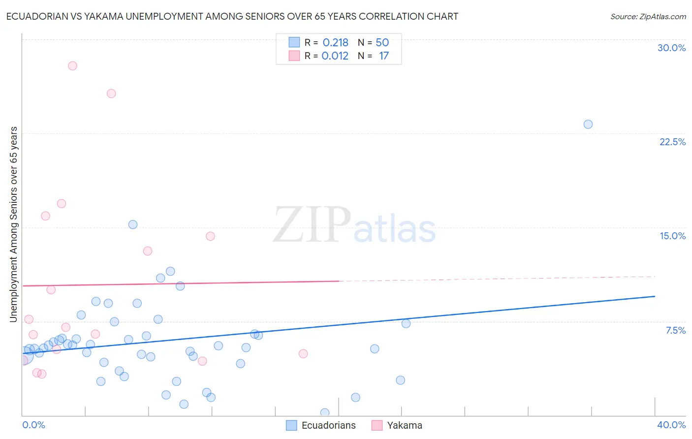 Ecuadorian vs Yakama Unemployment Among Seniors over 65 years