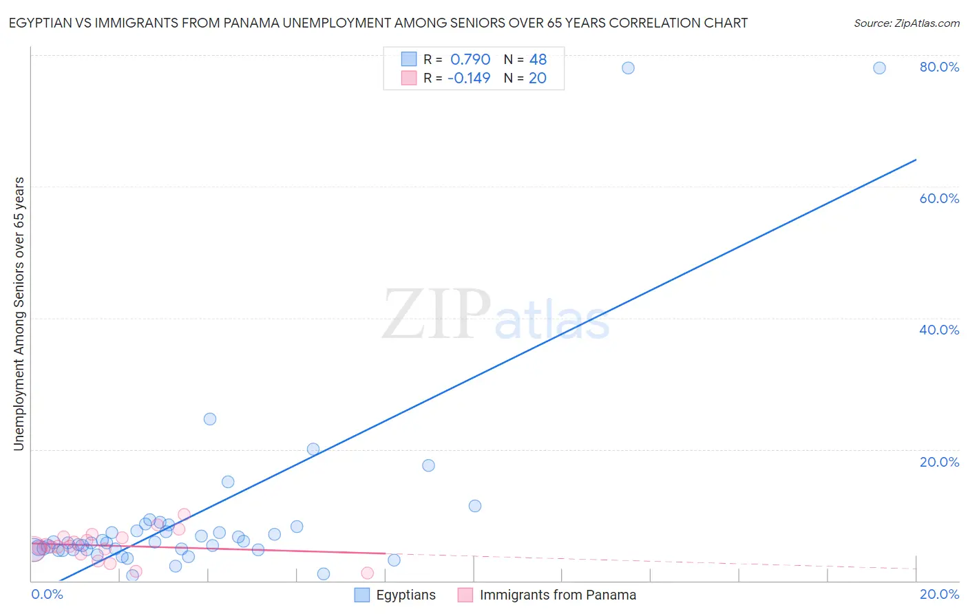 Egyptian vs Immigrants from Panama Unemployment Among Seniors over 65 years