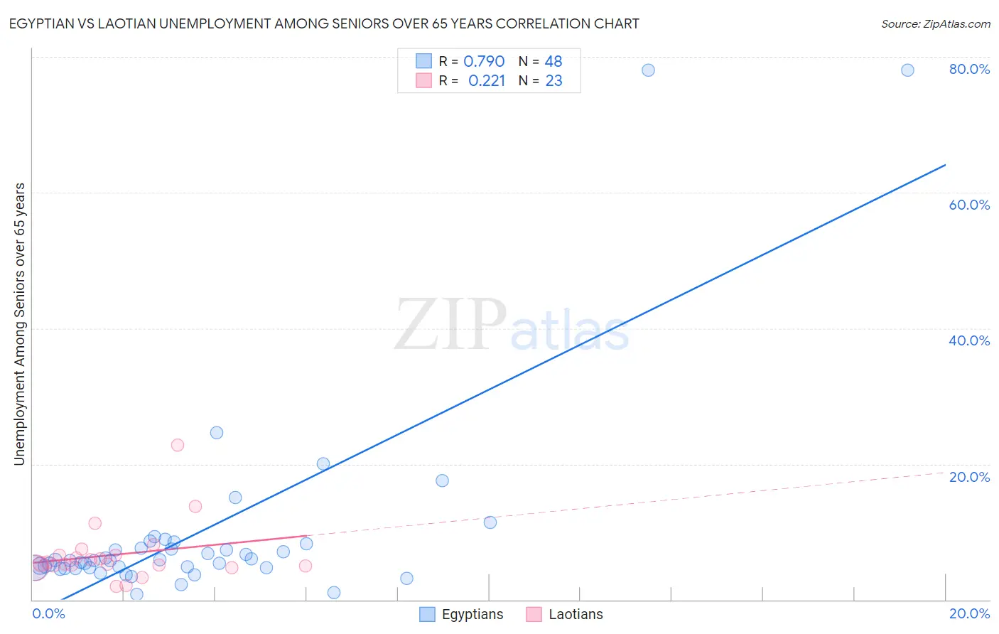 Egyptian vs Laotian Unemployment Among Seniors over 65 years