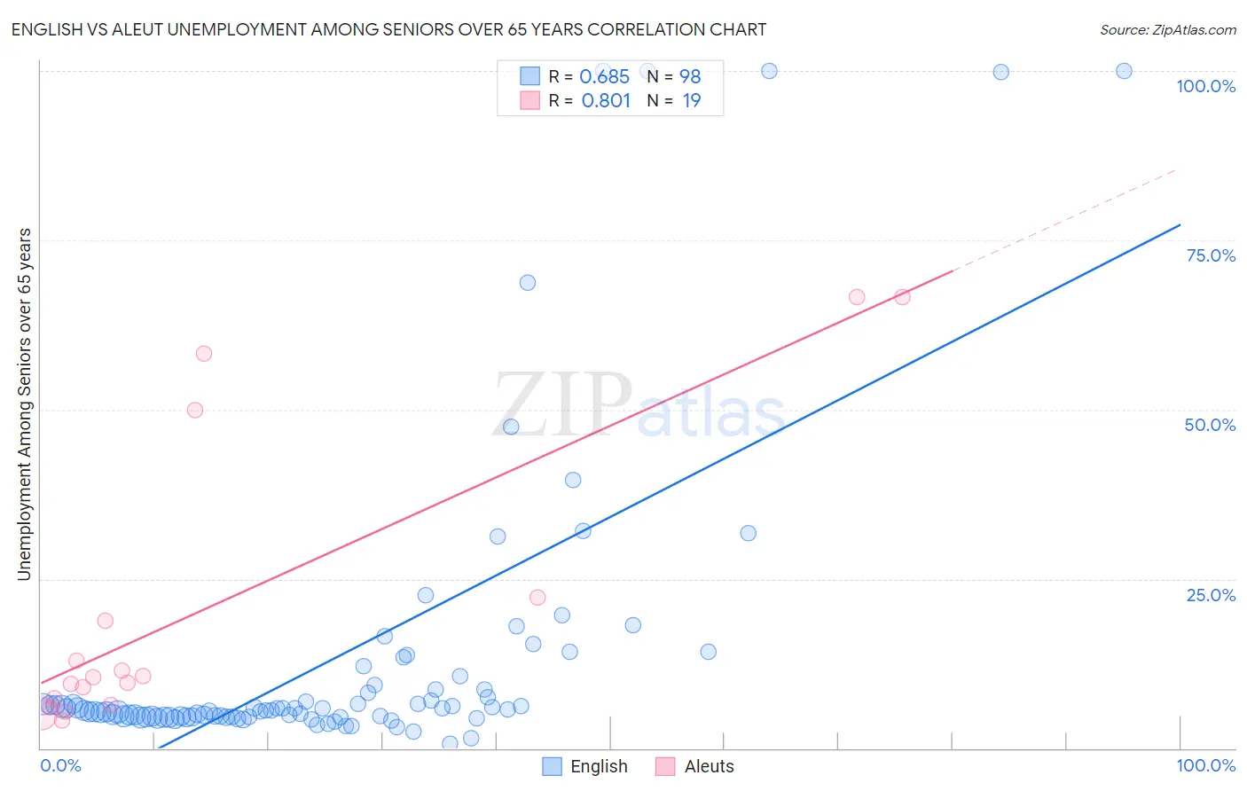 English vs Aleut Unemployment Among Seniors over 65 years