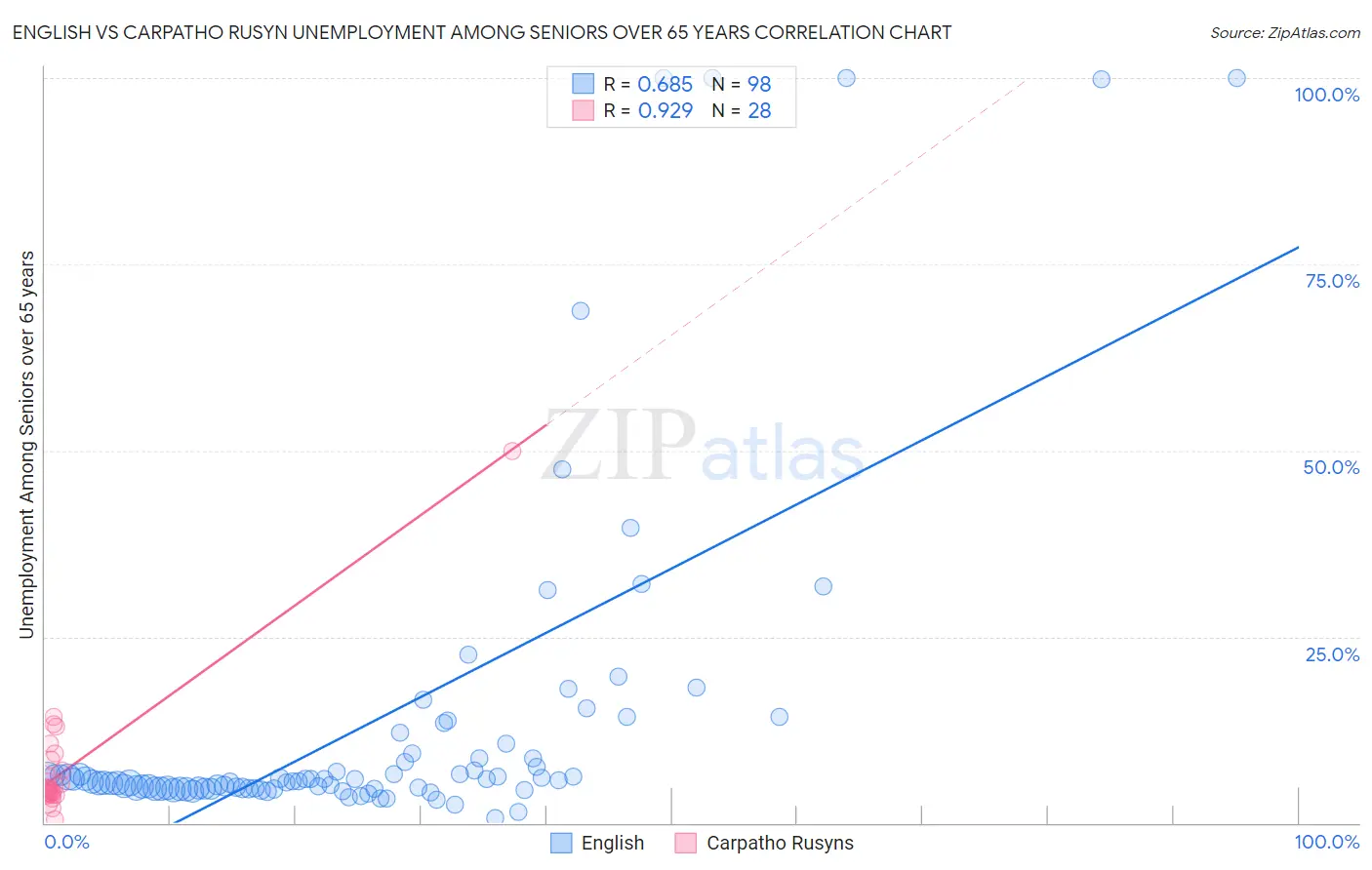 English vs Carpatho Rusyn Unemployment Among Seniors over 65 years