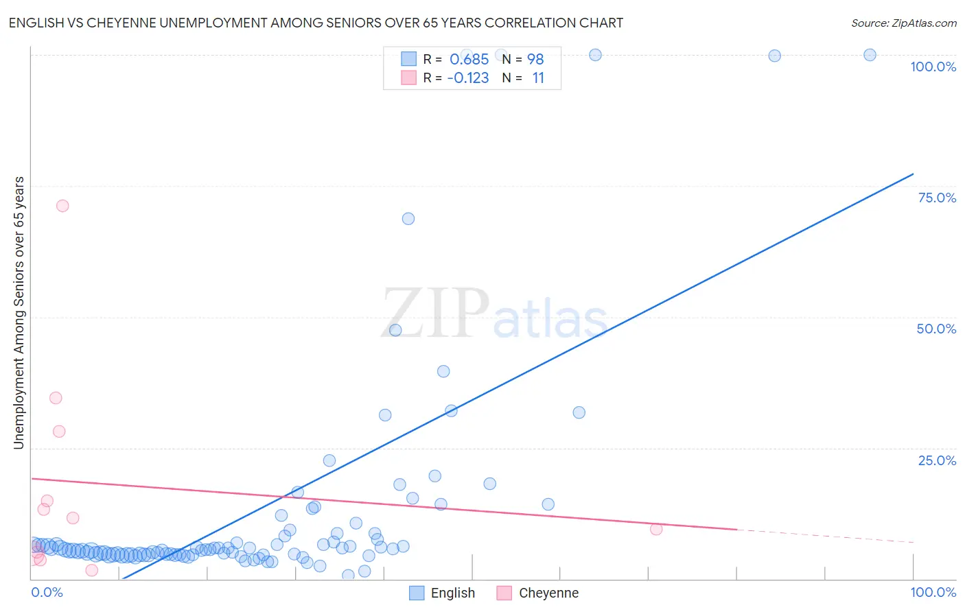 English vs Cheyenne Unemployment Among Seniors over 65 years