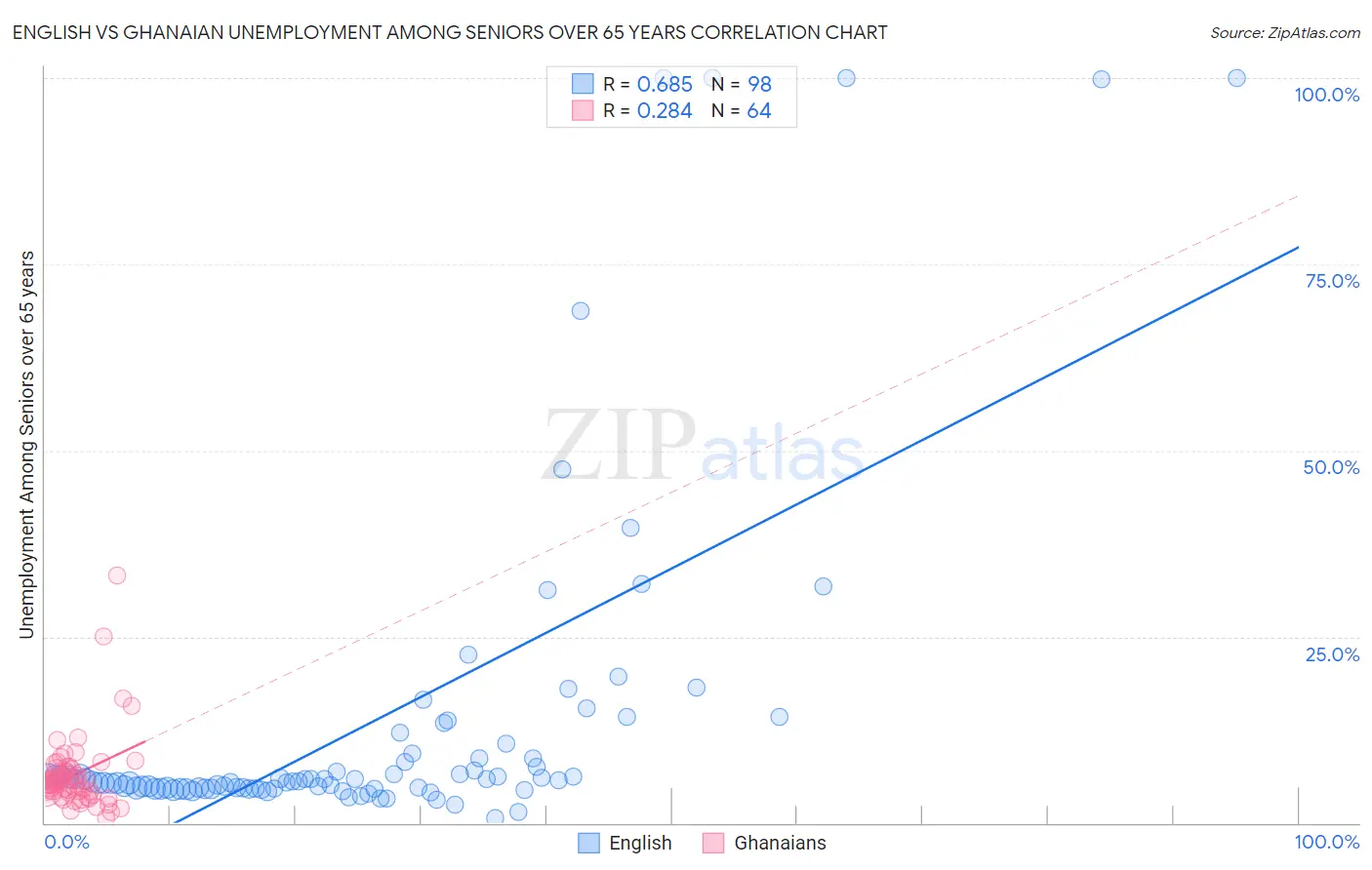 English vs Ghanaian Unemployment Among Seniors over 65 years