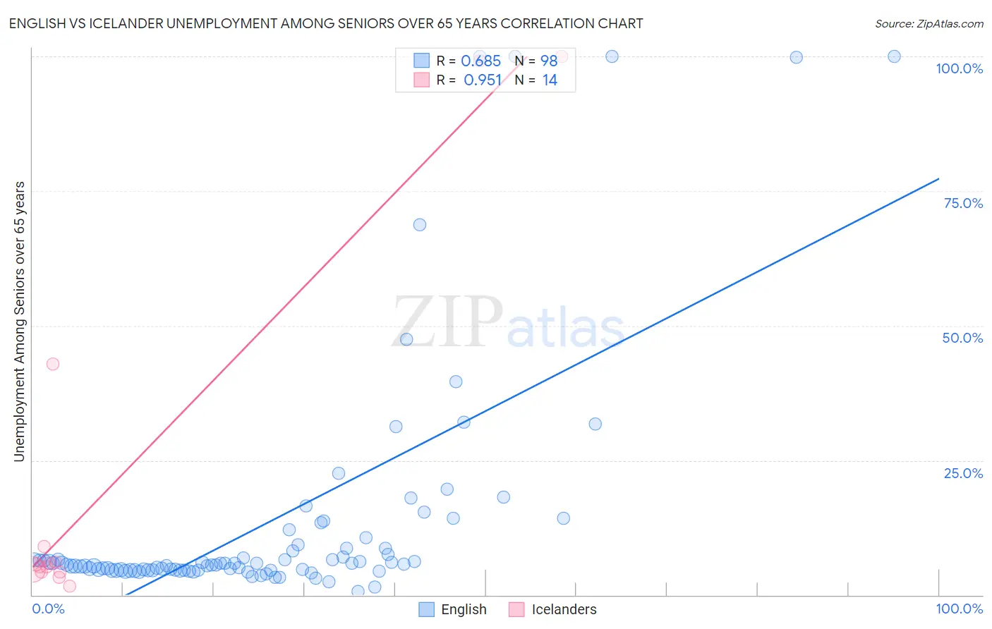 English vs Icelander Unemployment Among Seniors over 65 years