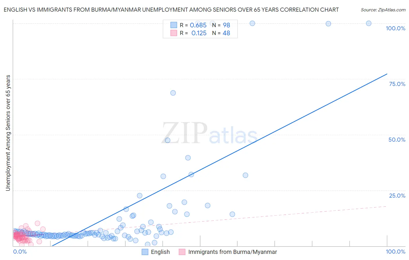 English vs Immigrants from Burma/Myanmar Unemployment Among Seniors over 65 years