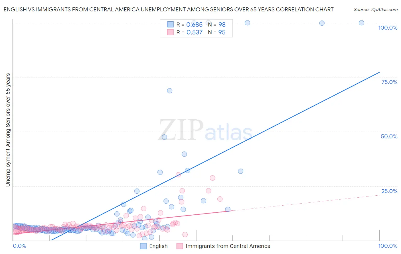 English vs Immigrants from Central America Unemployment Among Seniors over 65 years