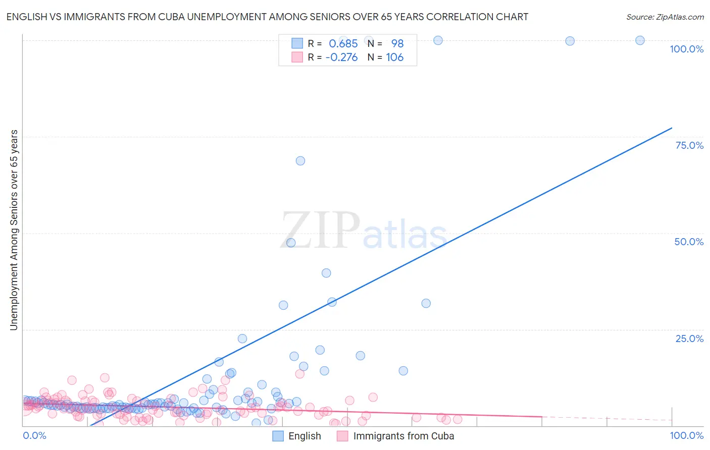 English vs Immigrants from Cuba Unemployment Among Seniors over 65 years