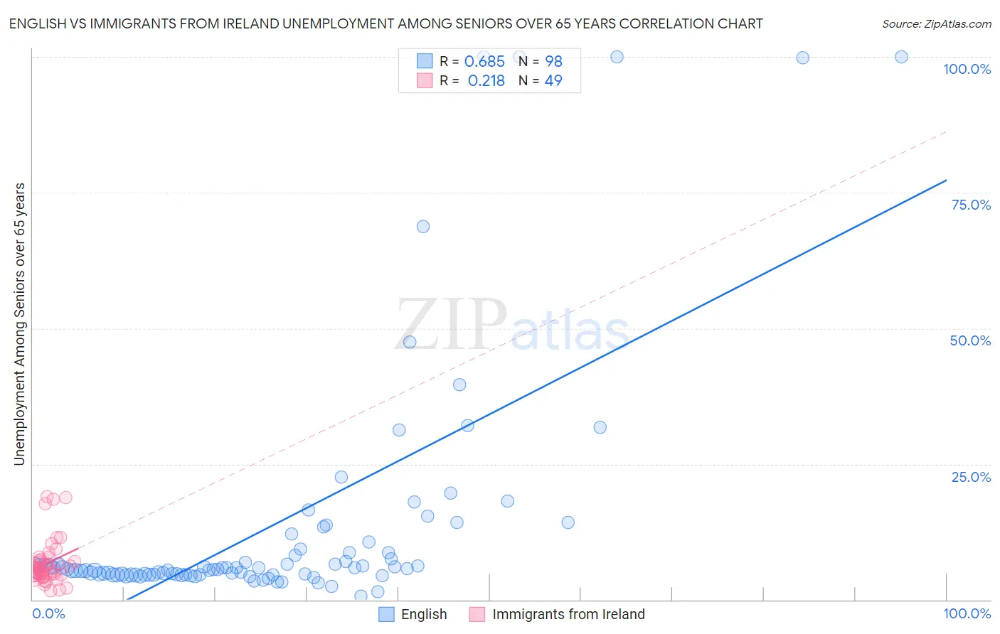 English vs Immigrants from Ireland Unemployment Among Seniors over 65 years