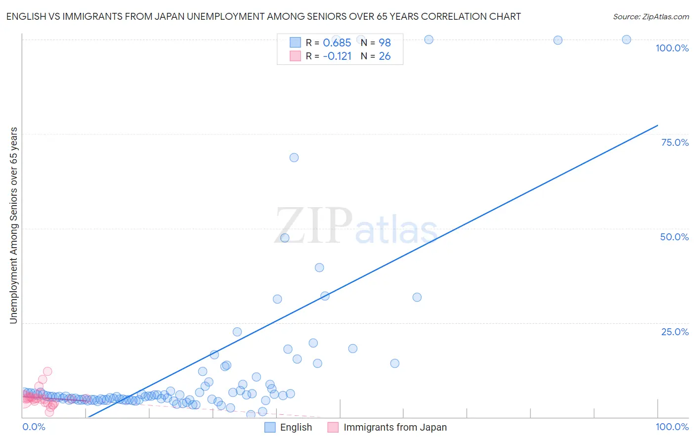 English vs Immigrants from Japan Unemployment Among Seniors over 65 years