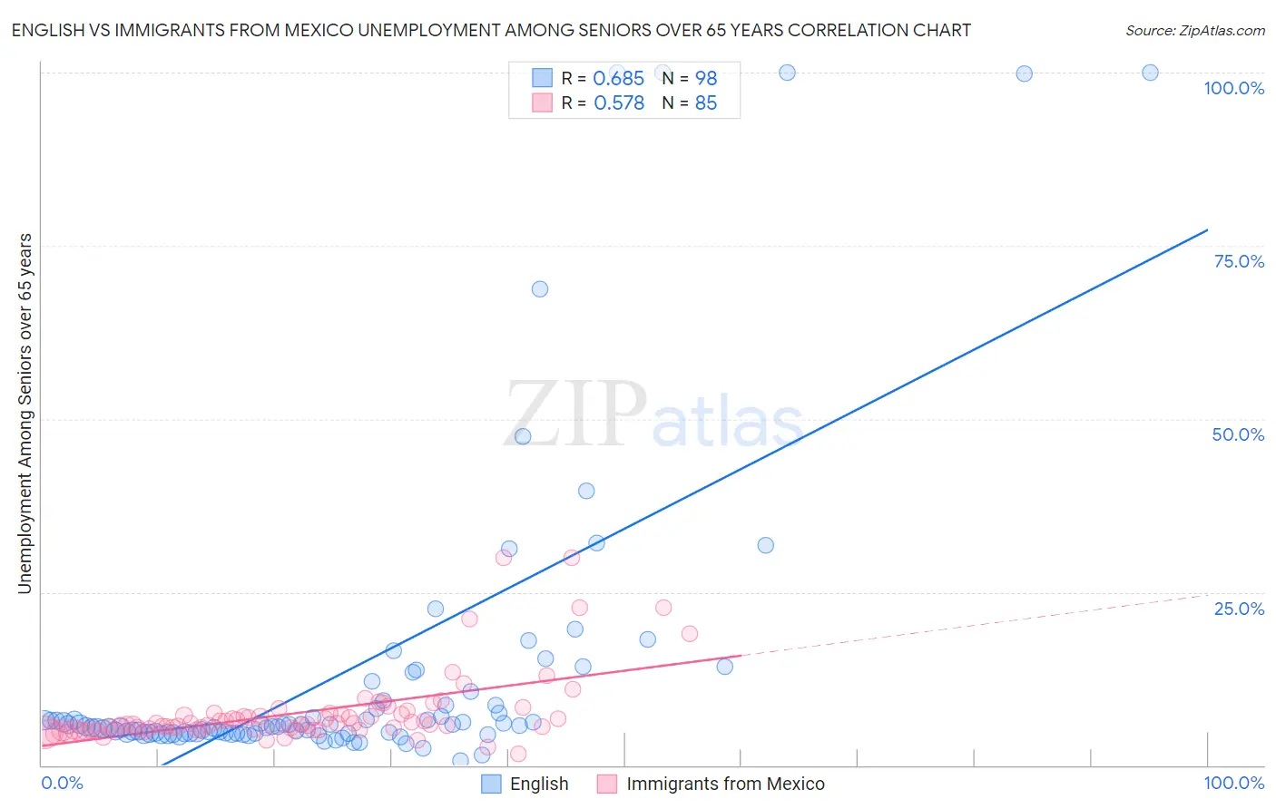 English vs Immigrants from Mexico Unemployment Among Seniors over 65 years